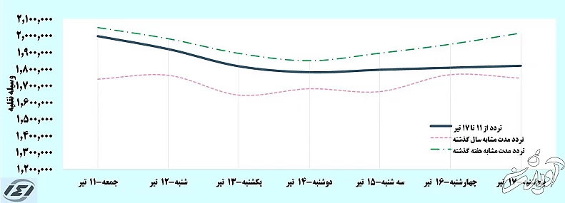 تکرار هجوم مردم به جاده‌ها در شرایط قرمز/ سفرهای سیستانی ها بیشتر شد!